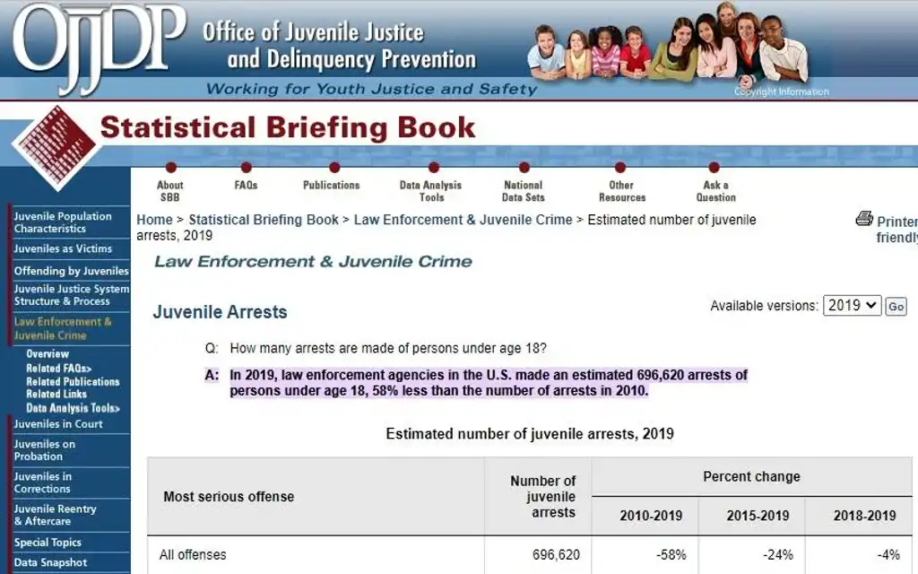 A screenshot showing the Office of Juvenile Justice and Delinquency Prevention showing a statistics that there was 50% less juvenile arrests in 2019 as there was in 2010, for a total of 696,620 juvie arrests in 2019. 