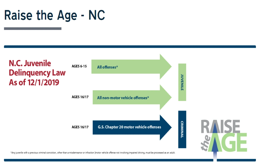 An infographic about raising the age in NC where minors can still be tried under juvenile courts for all offenses and non-motor vehicle offenses up until the the ages of 16 or 17 following the new Juvenile Delinquency Law established in on December 1st, 2019. 