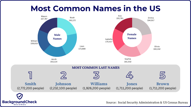An infographic of the most common names in the U.S. are distinguished by a circle with varying shades of blue for males and varying shades of pink for girls; the circles are surrounded by common first names for each gender, along with the 5 most common last names in the U.S. displayed at the bottom of the image
