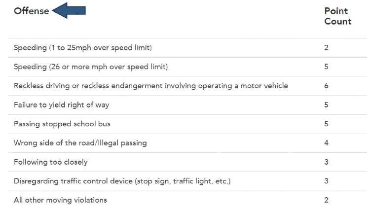 A screenshot of various traffic violations with speeding over 25 or more, reckless driving, failure to yield, illegal passing being the most severe and receiving the most points against a driving record. .