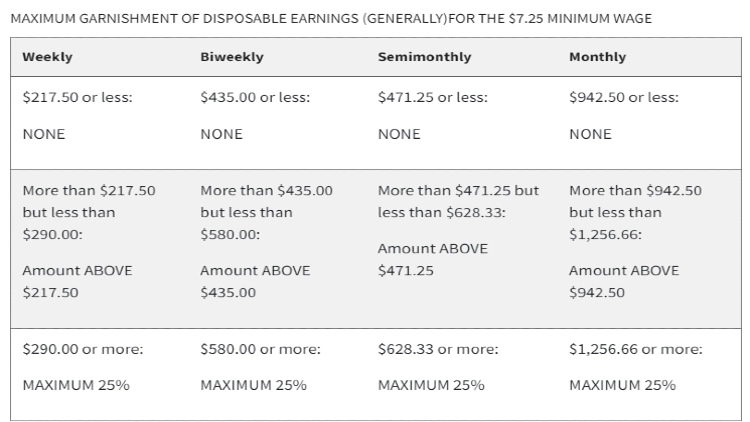 A table showing the max amount that can be garnished on a wage of $7.25 where weekly it's $217.50, bi-weekly $435, 2x per month is $471.25 and monthly is $945.50 but each has a 25% cap if it's over a certain amount. 