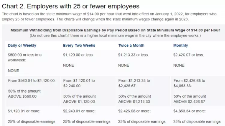 A screenshot showing the maximum withholding amounts in California for employers with less than 25 employees. 