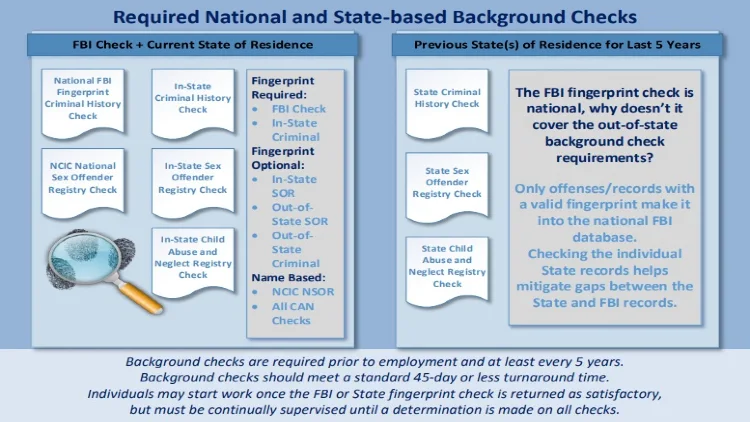 A screenshot of the criminal background check requirements shows the required national and state-based background checks.